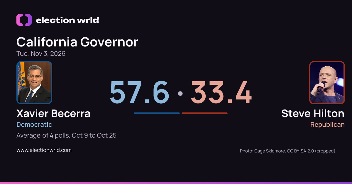Preview card: California Governor: Xavier Becerra vs Steve Hilton