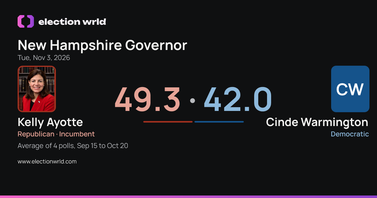 Preview card: New Hampshire Governor: Cinde Warmington vs Kelly Ayotte
