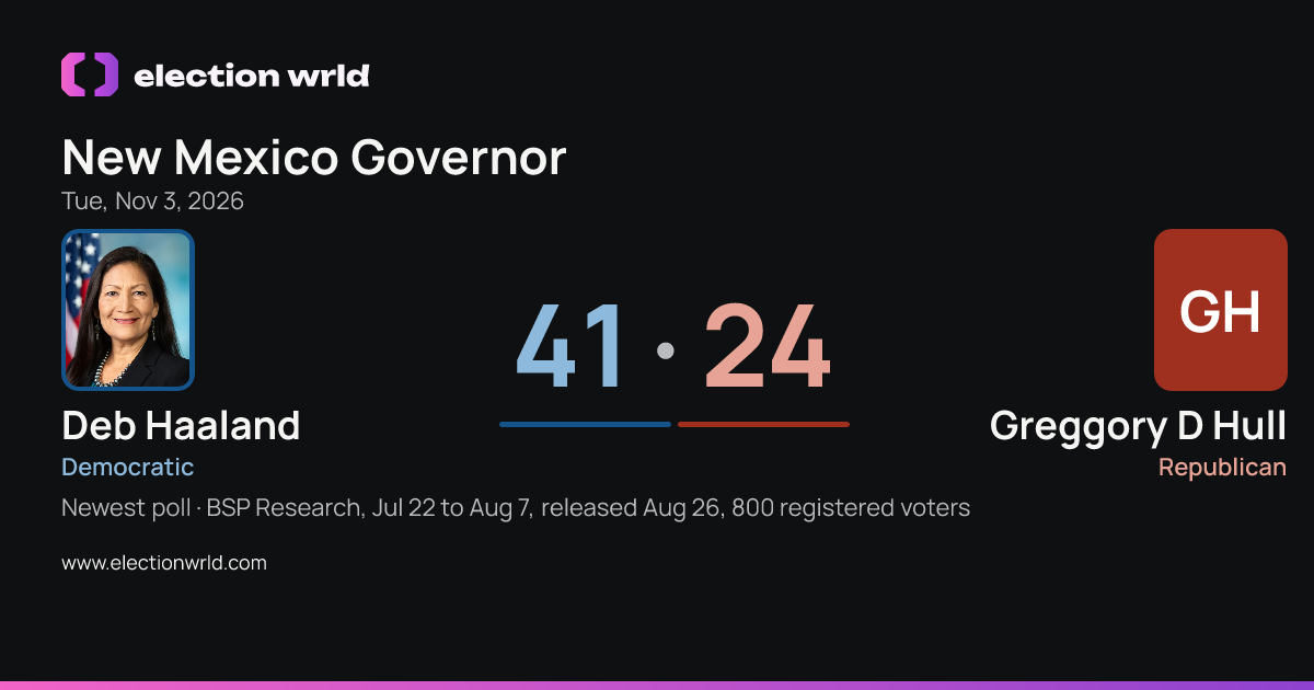 Preview card: New Mexico Governor: Deb Haaland vs Greggory D Hull