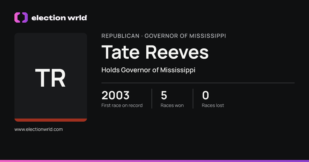 Profile card for Tate Reeves