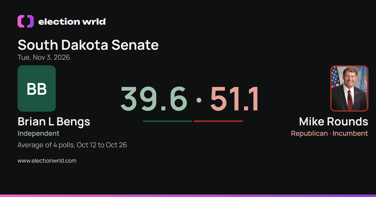 Preview card: South Dakota Senate: Mike Rounds vs Brian L Bengs